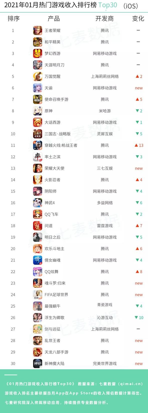 七麥數(shù)據(jù)發(fā)布1月熱門App排行：“陪玩”經(jīng)濟潛力無限，王者榮耀依舊吸金最強