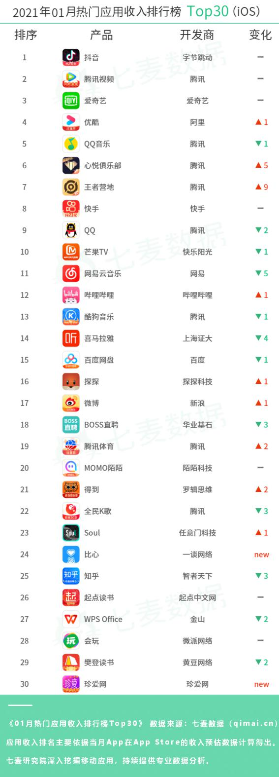 七麥數(shù)據(jù)發(fā)布1月熱門App排行：“陪玩”經(jīng)濟潛力無限，王者榮耀依舊吸金最強