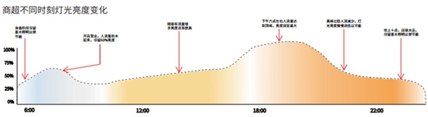 三雄極光智能照明系統(tǒng) 不止是節(jié)能、靈活、高效