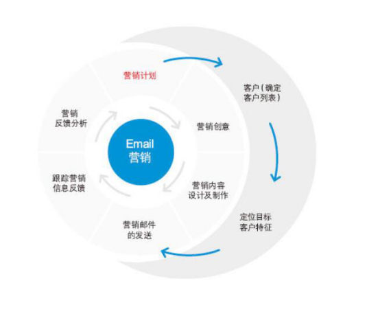 春節(jié)后，企業(yè)如何通過(guò)郵件推廣俘獲用戶(hù)芳心