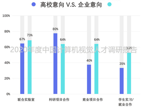 2020年度中國計算機視覺人才調研報告重磅出爐