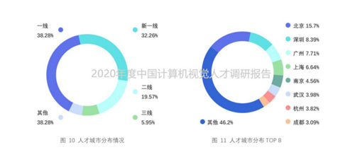 2020年度中國計算機視覺人才調研報告重磅出爐