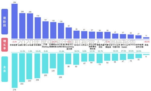 2020年度中國計算機視覺人才調研報告重磅出爐