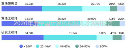 2020年度中國計算機視覺人才調研報告重磅出爐