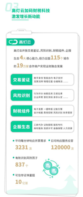 高燈科技發(fā)布2020年全年業(yè)績報告 累計交易鑒證規(guī)模近1000億元