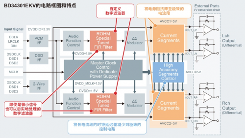 ROHM首個(gè)高端系列“MUS-IC”中的DAC芯片開(kāi)始全面銷(xiāo)售