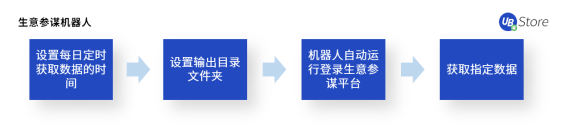 UB Store揭秘：如何應(yīng)用RPA，快速超越你的電商對手？