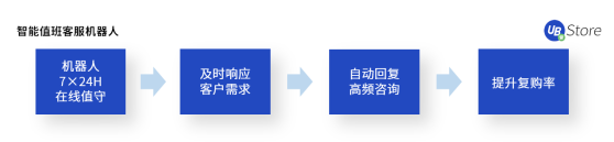 UB Store揭秘：如何應(yīng)用RPA，快速超越你的電商對手？