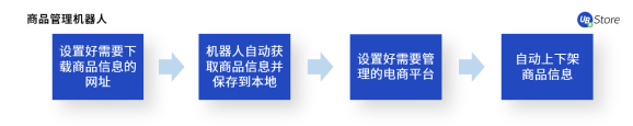 UB Store揭秘：如何應(yīng)用RPA，快速超越你的電商對手？