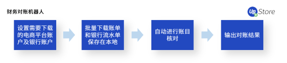 UB Store揭秘：如何應(yīng)用RPA，快速超越你的電商對手？