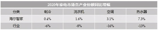 收入逆增，份額第一！2020年海爾智家整體份額逆增3.1%