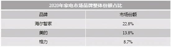 收入逆增，份額第一！2020年海爾智家整體份額逆增3.1%