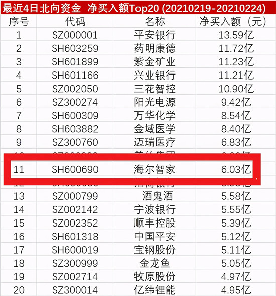 北上資金看好海爾智家！凈買入排名Top11，4日增持近2400萬股