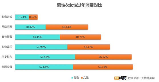 無(wú)憂精英網(wǎng)發(fā)布春節(jié)消費(fèi)調(diào)查——“宅”生活沒(méi)少花錢，原地過(guò)年消費(fèi)更高