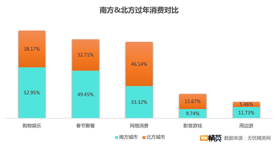 無(wú)憂精英網(wǎng)發(fā)布春節(jié)消費(fèi)調(diào)查——“宅”生活沒(méi)少花錢，原地過(guò)年消費(fèi)更高