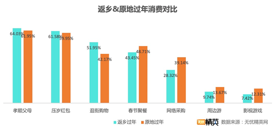 無(wú)憂精英網(wǎng)發(fā)布春節(jié)消費(fèi)調(diào)查——“宅”生活沒(méi)少花錢，原地過(guò)年消費(fèi)更高