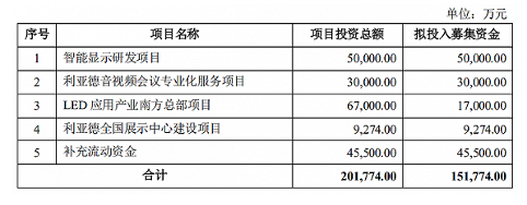 利亞德集團(tuán)深耕智能顯示行業(yè)，Micro LED量產(chǎn)推動(dòng)行業(yè)迅速發(fā)展