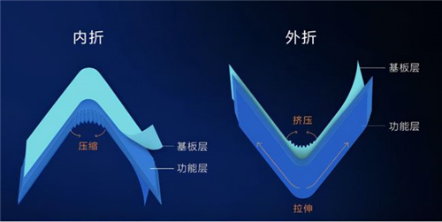 華為折疊屏新機(jī)為何轉(zhuǎn)向了三星的內(nèi)折方案？