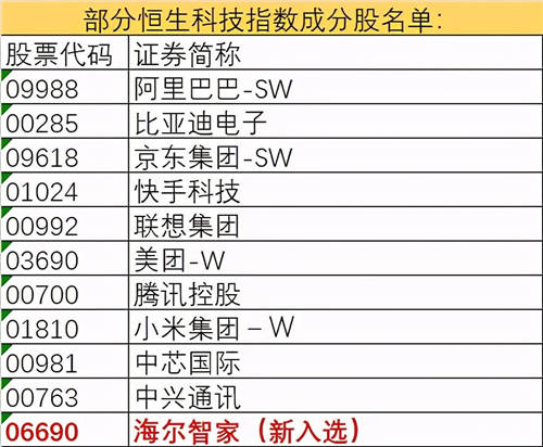 海爾智家被納入恒生科技指數(shù)成份股，港股午盤最高漲幅8.14%