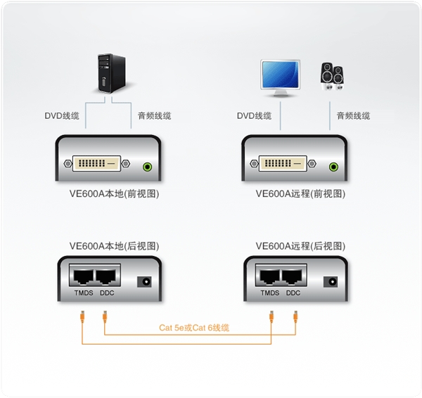 ATEN VE600A DVI/音頻信號延長器