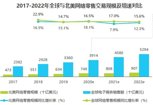 亞馬遜、新蛋、WISH上榜艾瑞2020-2021中國跨境電商年度發(fā)展報告