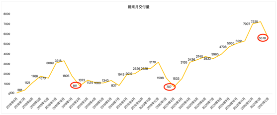 老虎證券：毛利率雙位數(shù)增長(zhǎng)后仍跌4%，“蔚來”的故事如何繼續(xù)？