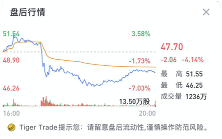 老虎證券：毛利率雙位數(shù)增長(zhǎng)后仍跌4%，“蔚來”的故事如何繼續(xù)？