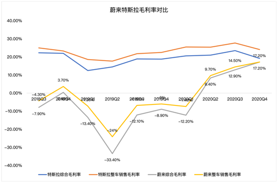 老虎證券：毛利率雙位數(shù)增長(zhǎng)后仍跌4%，“蔚來”的故事如何繼續(xù)？