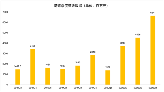 老虎證券：毛利率雙位數(shù)增長(zhǎng)后仍跌4%，“蔚來”的故事如何繼續(xù)？