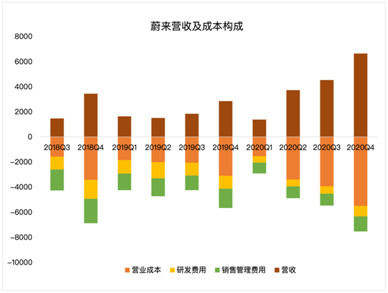 老虎證券：毛利率雙位數(shù)增長(zhǎng)后仍跌4%，“蔚來”的故事如何繼續(xù)？