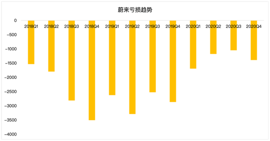 老虎證券：毛利率雙位數(shù)增長(zhǎng)后仍跌4%，“蔚來”的故事如何繼續(xù)？