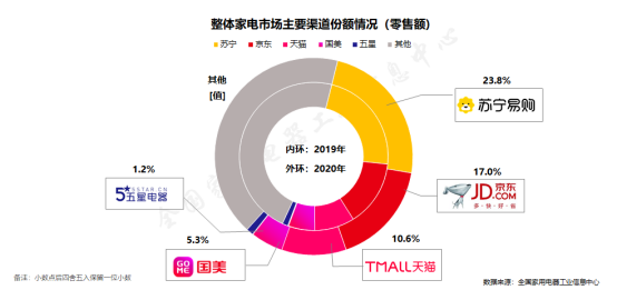 全國(guó)家電以舊換新重啟，蘇寧推“免費(fèi)拖舊送新，可省千元”服務(wù)包