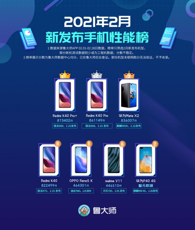 魯大師2月新機(jī)性能榜：Redmi K40 Pro+領(lǐng)先友商？