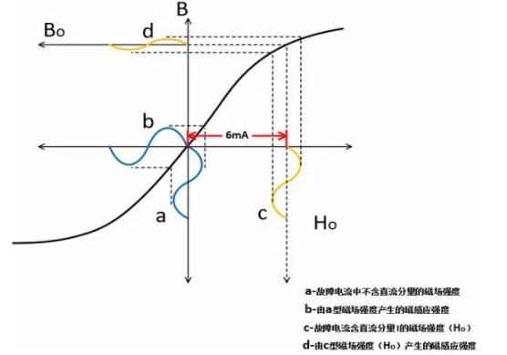 高性能B型漏電流檢測方案在電動汽車充電保護中的應(yīng)用—IC-CPD篇