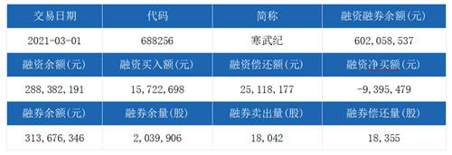 調(diào)入科創(chuàng)50指數(shù)樣本 中科寒武紀(jì)科技融資融券信息