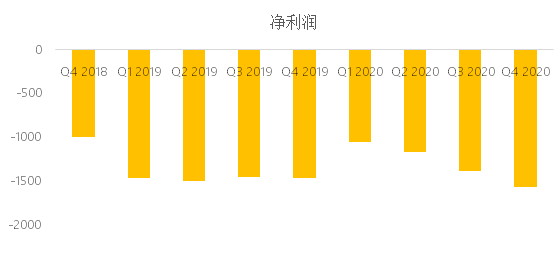 老虎證券：東南亞小騰訊Sea盤前股漲超7%，Q4不及預(yù)期