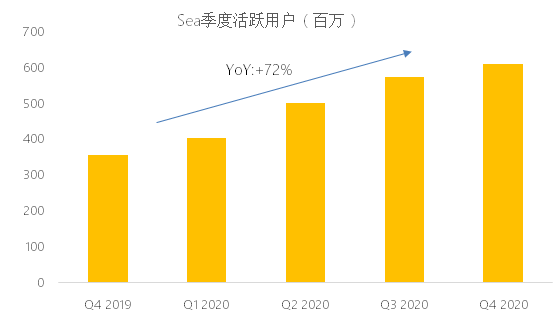 老虎證券：東南亞小騰訊Sea盤前股漲超7%，Q4不及預(yù)期