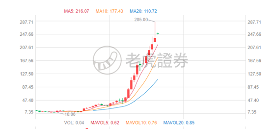 老虎證券：東南亞小騰訊Sea盤前股漲超7%，Q4不及預(yù)期