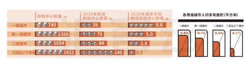 購物中心四個現(xiàn)象六大機(jī)會點 