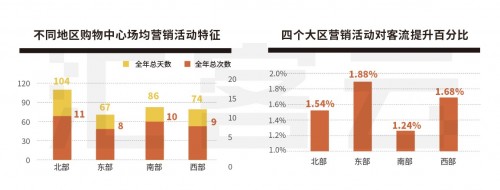 購物中心四個現(xiàn)象六大機(jī)會點 