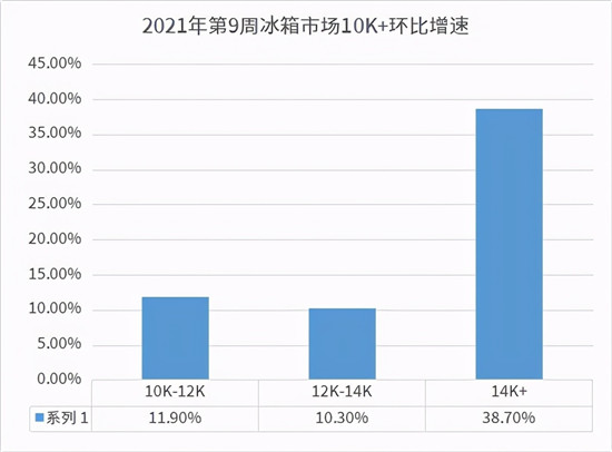 健康第一！海爾冰箱賣健康份額41.9%