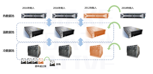 3000萬客戶保單急速調(diào)取！XSKY助力新華保險再提速