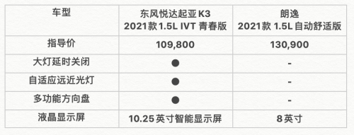 東風(fēng)日產(chǎn)起亞K3與大眾朗逸，到底誰(shuí)才是車主的菜？