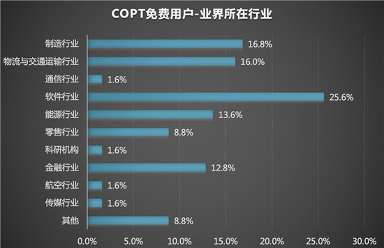 服務(wù)全球用戶 杉數(shù)COPT優(yōu)化求解器分析報(bào)告2021正式發(fā)布