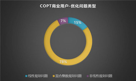 服務(wù)全球用戶 杉數(shù)COPT優(yōu)化求解器分析報(bào)告2021正式發(fā)布