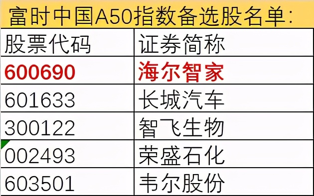 海爾智家獲指數(shù)青睞 先入恒生科技再入富時(shí)羅素中國(guó)A50備選