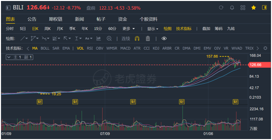 老虎證券ESOP：千億市值“小破站”bilibili返港吸金，將是誰的盛宴？