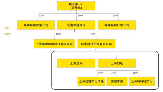 老虎證券ESOP：千億市值“小破站”bilibili返港吸金，將是誰的盛宴？