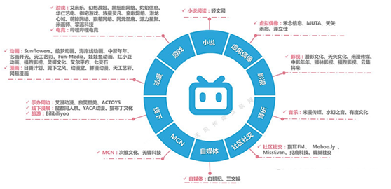 老虎證券ESOP：千億市值“小破站”bilibili返港吸金，將是誰的盛宴？