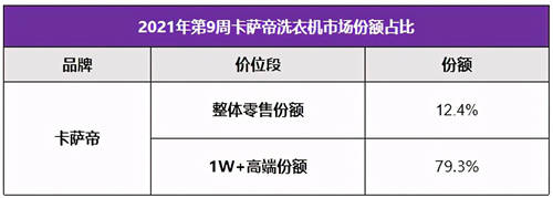 卡薩帝洗衣機(jī)：站住行業(yè)第一，沖刺行業(yè)第二